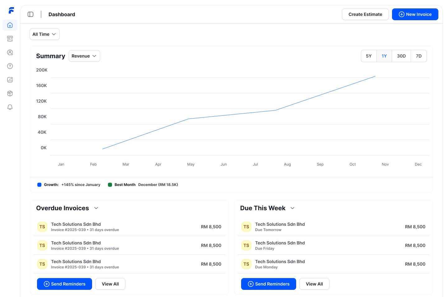 The Floowpay dashboard design: a revenue summary line chart with 5Y, 1Y, 30D and 7D filters, then Overdue Invoices and Due This Week lists in Malaysian ringgit, each with Send Reminders and View All buttons.